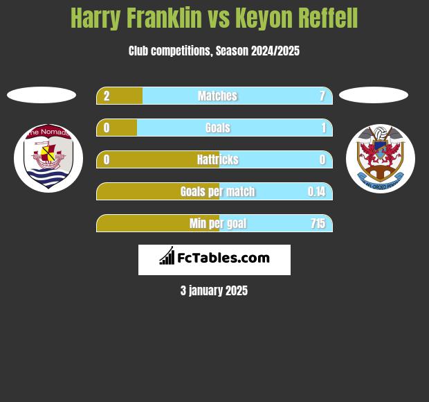 Harry Franklin vs Keyon Reffell h2h player stats