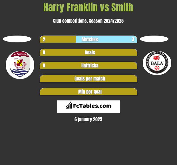 Harry Franklin vs Smith h2h player stats