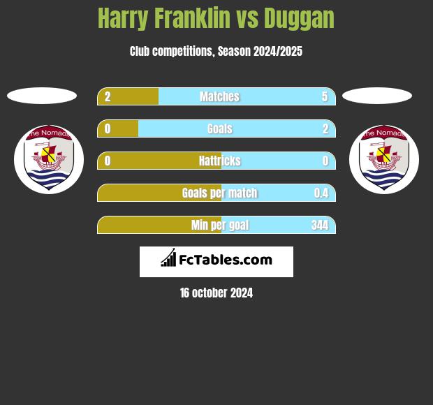 Harry Franklin vs Duggan h2h player stats