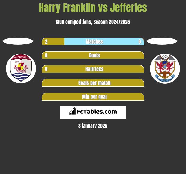 Harry Franklin vs Jefferies h2h player stats