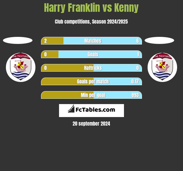 Harry Franklin vs Kenny h2h player stats