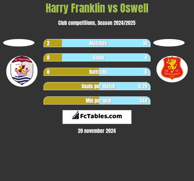 Harry Franklin vs Oswell h2h player stats