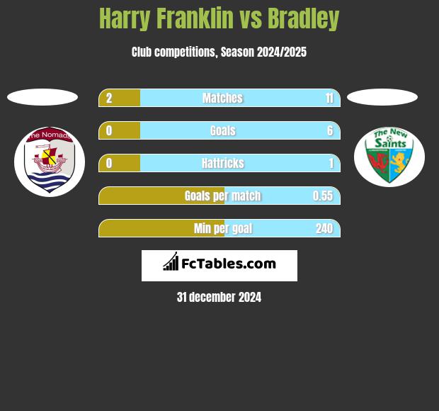 Harry Franklin vs Bradley h2h player stats