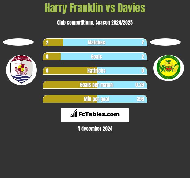 Harry Franklin vs Davies h2h player stats