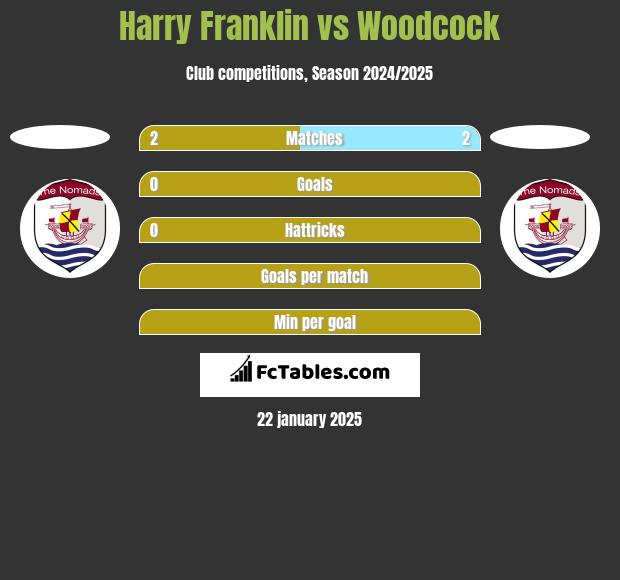 Harry Franklin vs Woodcock h2h player stats