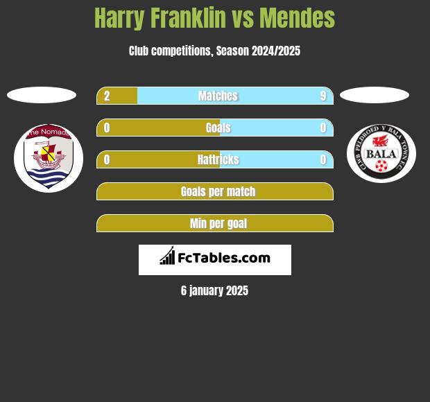 Harry Franklin vs Mendes h2h player stats