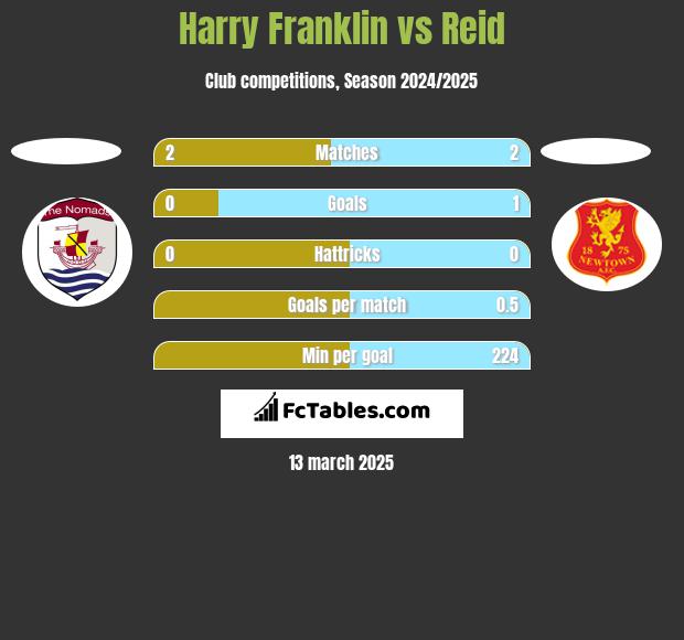 Harry Franklin vs Reid h2h player stats