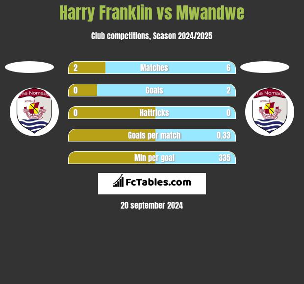 Harry Franklin vs Mwandwe h2h player stats