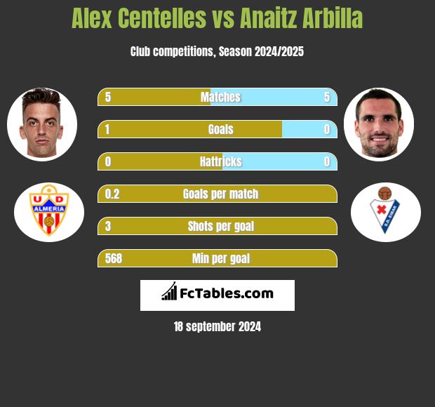 Alex Centelles vs Anaitz Arbilla h2h player stats