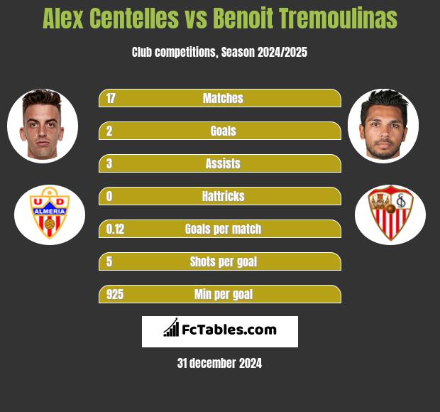 Alex Centelles vs Benoit Tremoulinas h2h player stats