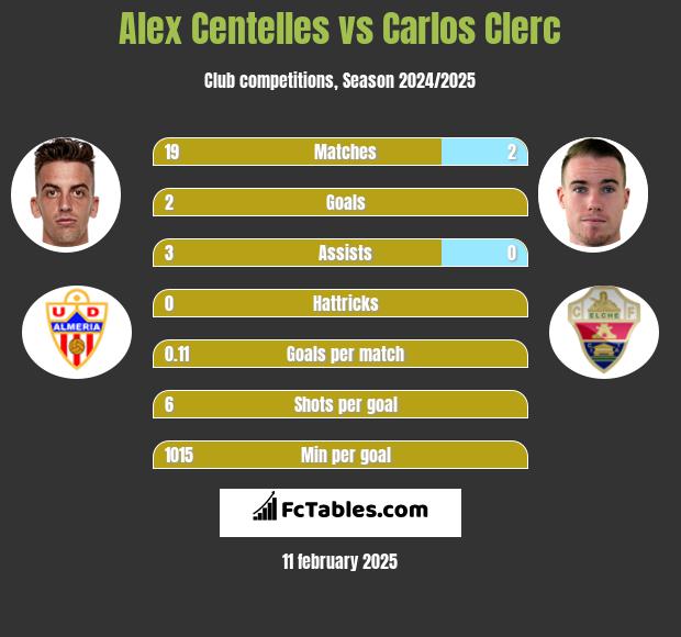 Alex Centelles vs Carlos Clerc h2h player stats