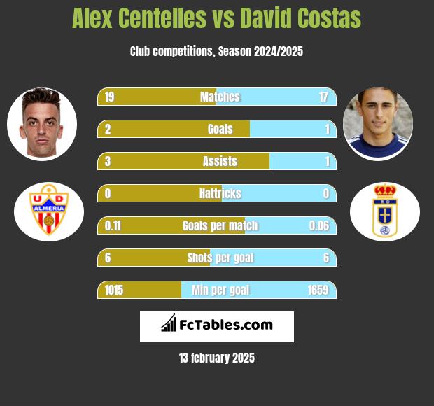 Alex Centelles vs David Costas h2h player stats