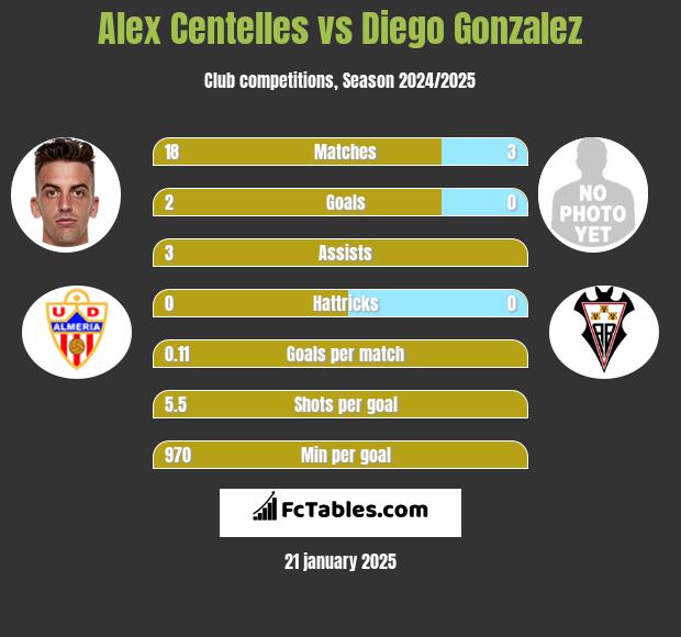 Alex Centelles vs Diego Gonzalez h2h player stats