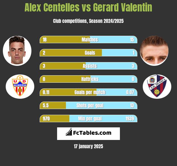 Alex Centelles vs Gerard Valentin h2h player stats