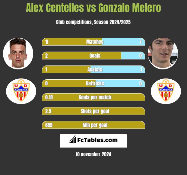 Alex Centelles vs Gonzalo Melero h2h player stats