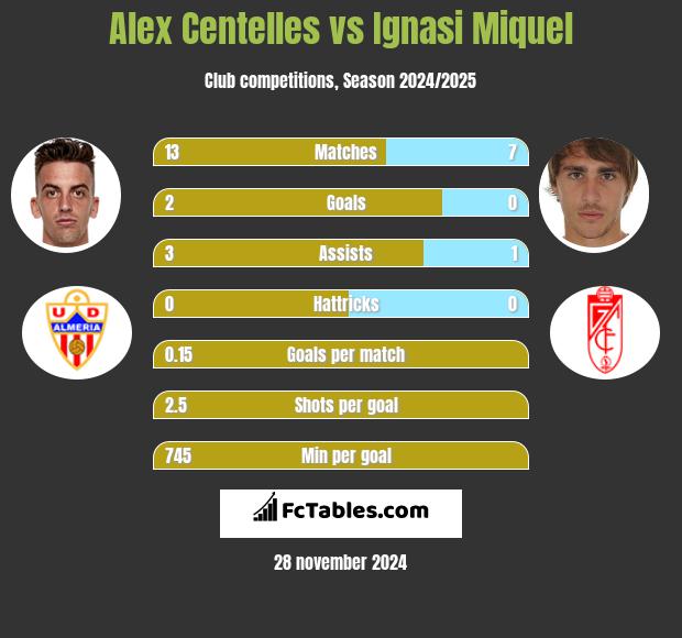 Alex Centelles vs Ignasi Miquel h2h player stats