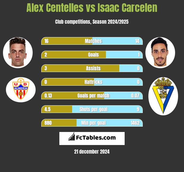 Alex Centelles vs Isaac Carcelen h2h player stats