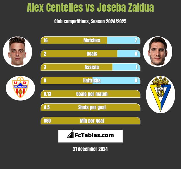 Alex Centelles vs Joseba Zaldua h2h player stats