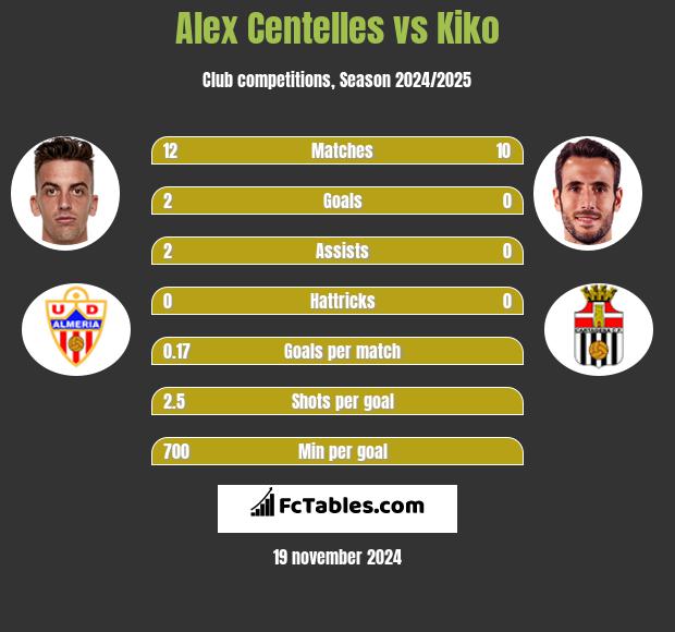 Alex Centelles vs Kiko h2h player stats