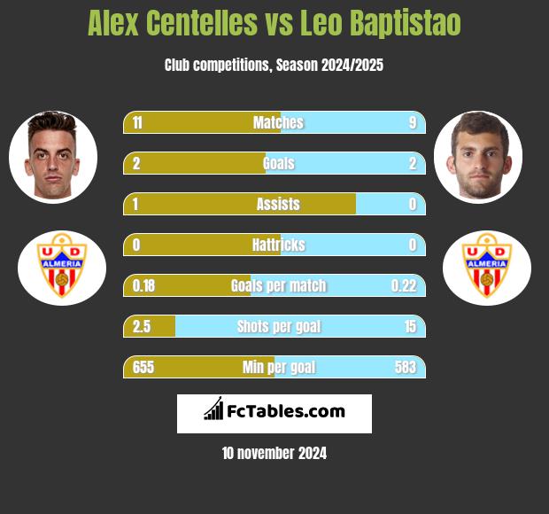 Alex Centelles vs Leo Baptistao h2h player stats