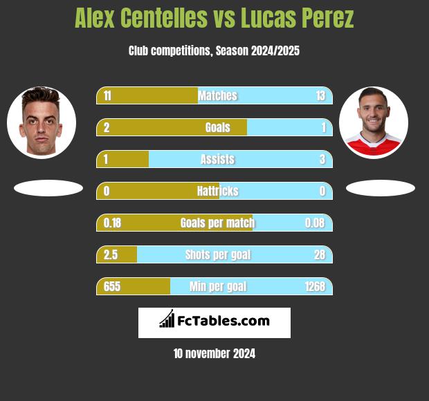 Alex Centelles vs Lucas Perez h2h player stats