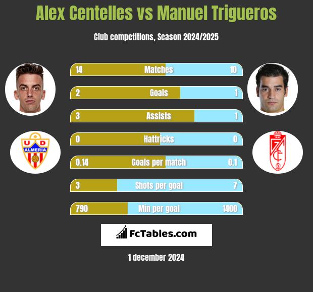 Alex Centelles vs Manuel Trigueros h2h player stats