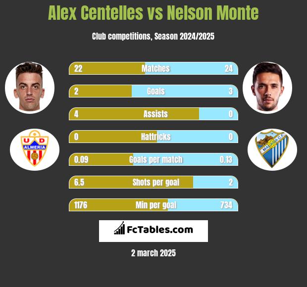 Alex Centelles vs Nelson Monte h2h player stats