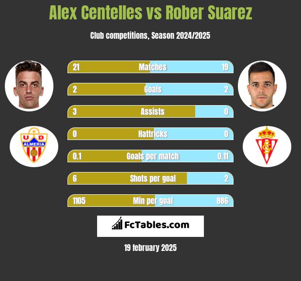 Alex Centelles vs Rober Suarez h2h player stats