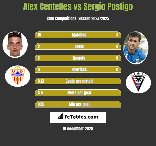 Alex Centelles vs Sergio Postigo h2h player stats