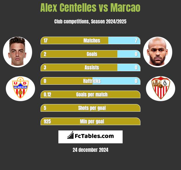 Alex Centelles vs Marcao h2h player stats