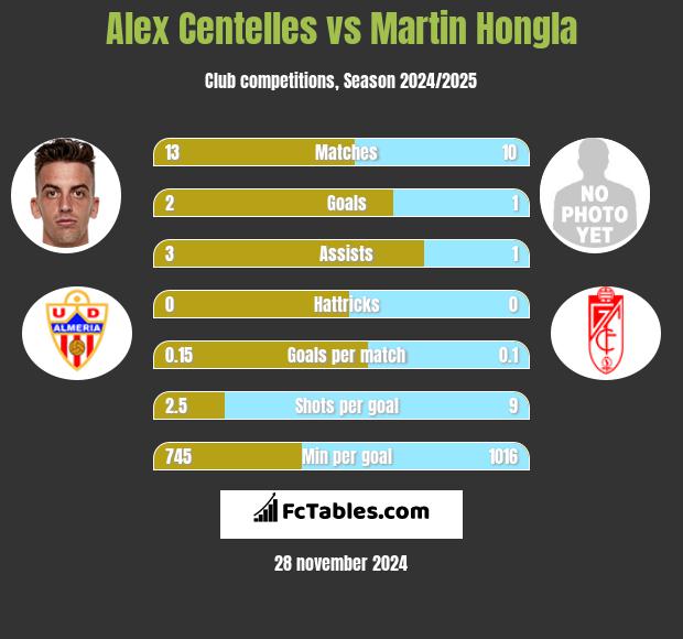 Alex Centelles vs Martin Hongla h2h player stats