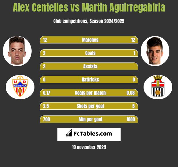 Alex Centelles vs Martin Aguirregabiria h2h player stats