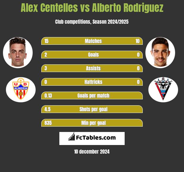 Alex Centelles vs Alberto Rodriguez h2h player stats