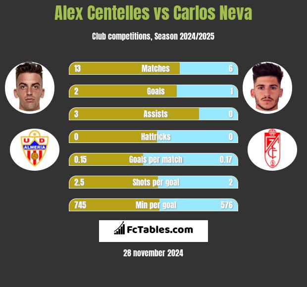 Alex Centelles vs Carlos Neva h2h player stats