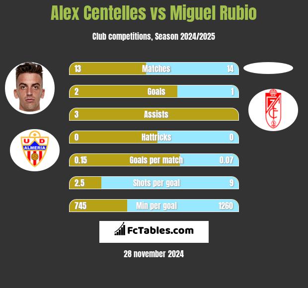 Alex Centelles vs Miguel Rubio h2h player stats