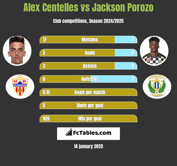 Alex Centelles vs Jackson Porozo h2h player stats