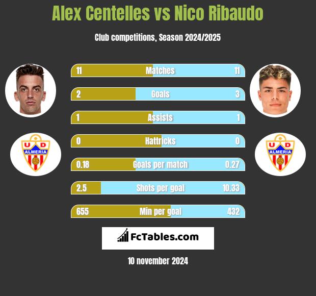 Alex Centelles vs Nico Ribaudo h2h player stats