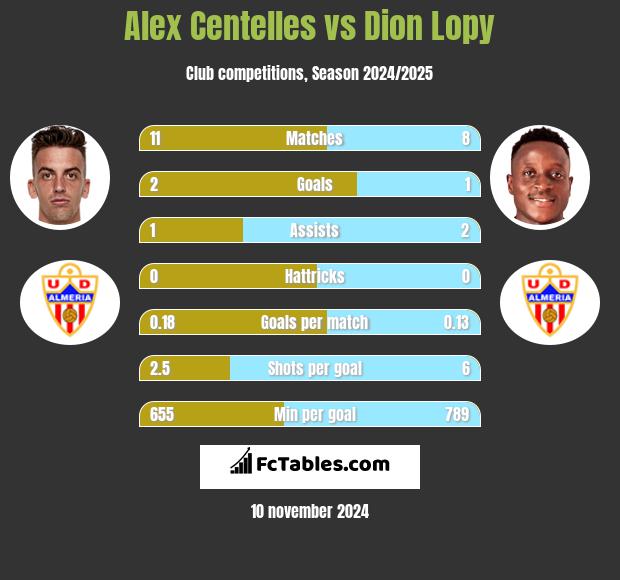 Alex Centelles vs Dion Lopy h2h player stats