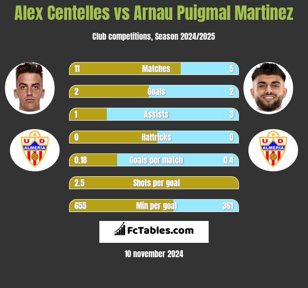 Alex Centelles vs Arnau Puigmal Martinez h2h player stats