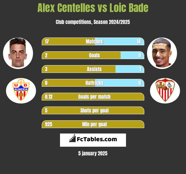 Alex Centelles vs Loic Bade h2h player stats