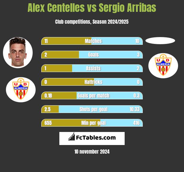 Alex Centelles vs Sergio Arribas h2h player stats