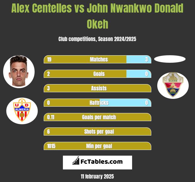 Alex Centelles vs John Nwankwo Donald Okeh h2h player stats