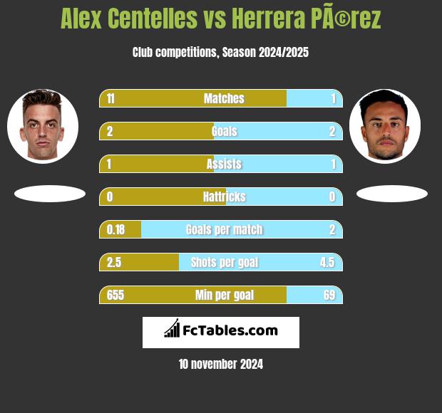 Alex Centelles vs Herrera PÃ©rez h2h player stats