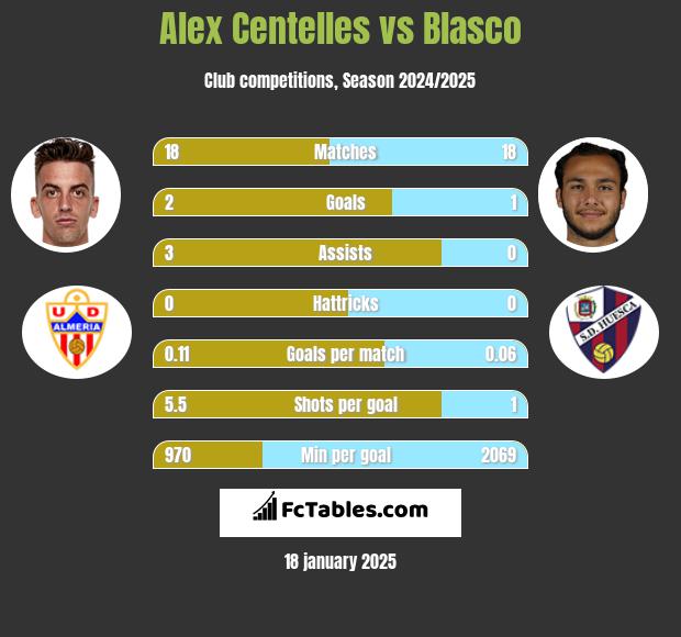 Alex Centelles vs Blasco h2h player stats