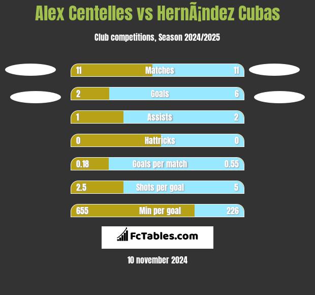 Alex Centelles vs HernÃ¡ndez Cubas h2h player stats