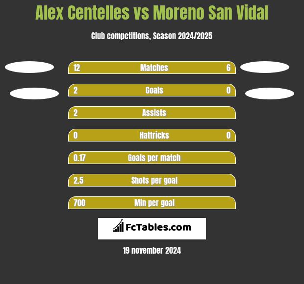 Alex Centelles vs Moreno San Vidal h2h player stats