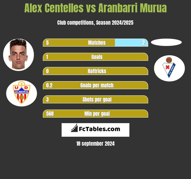 Alex Centelles vs Aranbarri Murua h2h player stats