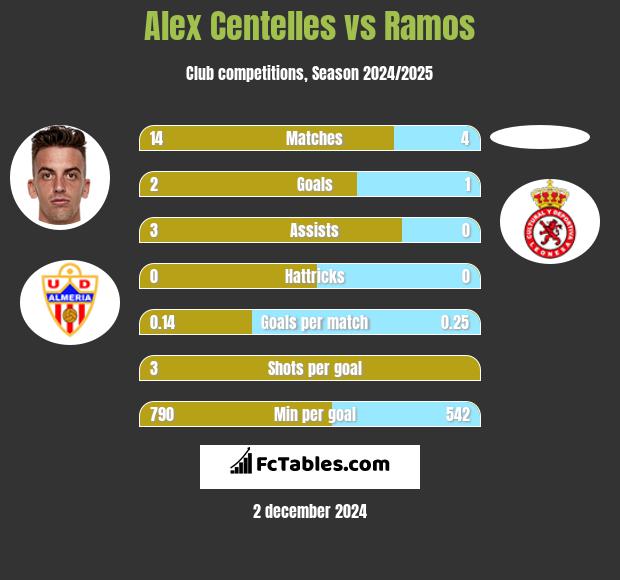 Alex Centelles vs Ramos h2h player stats