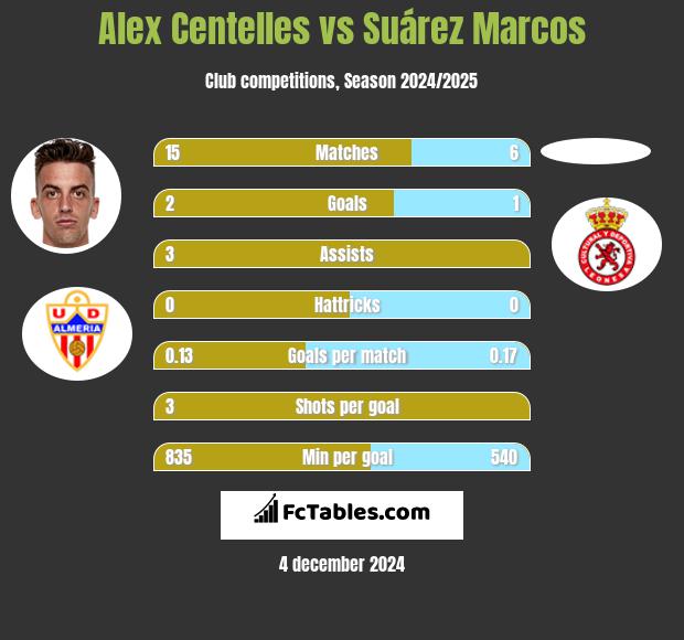 Alex Centelles vs Suárez Marcos h2h player stats