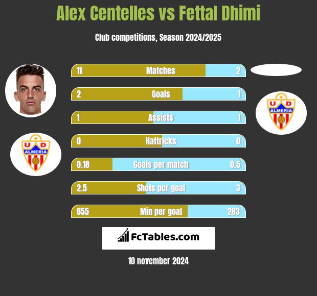 Alex Centelles vs Fettal Dhimi h2h player stats